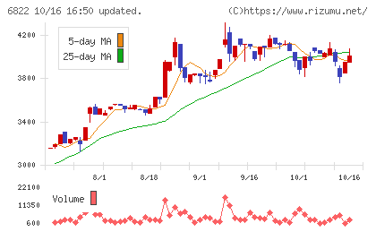 大井電気チャート