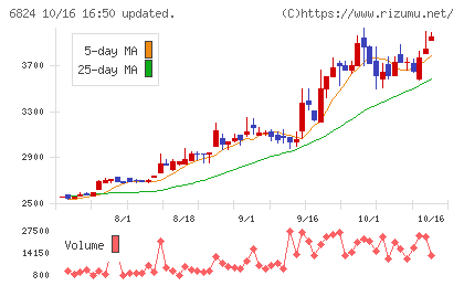 新コスモス電機チャート
