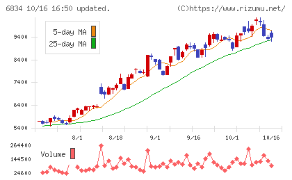 精工技研チャート