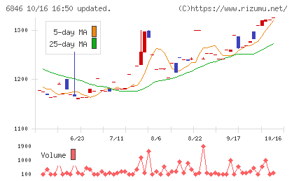 中央製作所チャート