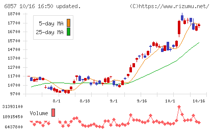 アドバンテストチャート