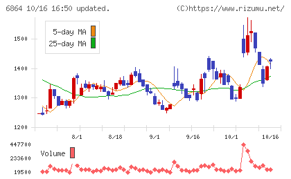 エヌエフホールディングスチャート