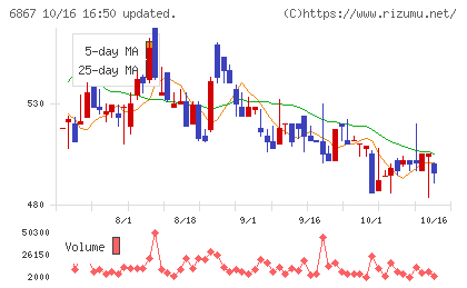 リーダー電子チャート