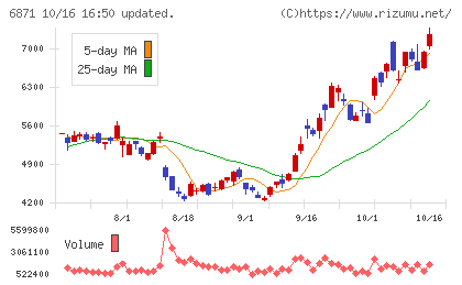 日本マイクロニクスチャート