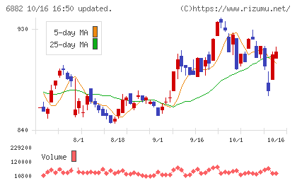 三社電機製作所チャート