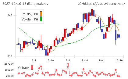 ヘリオス テクノ ホールディングチャート