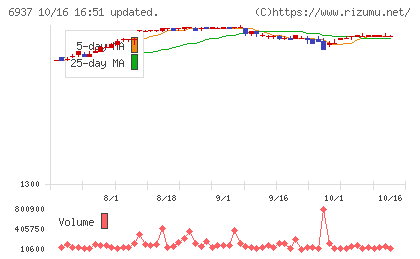 古河電池チャート