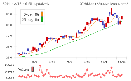 山一電機チャート