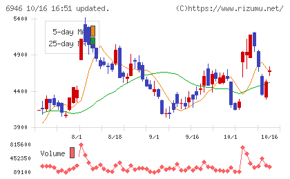 日本アビオニクスチャート