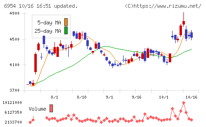 ファナックチャート