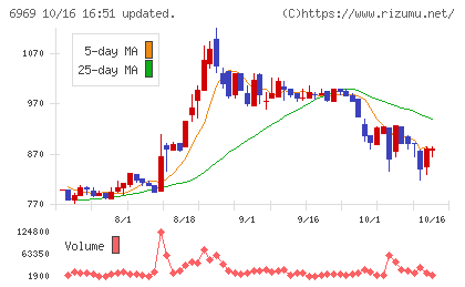 松尾電機チャート