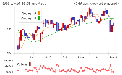 双葉電子工業チャート