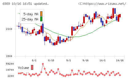 北陸電気工業チャート