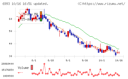大黒屋ホールディングスチャート