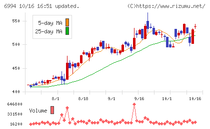 指月電機製作所チャート