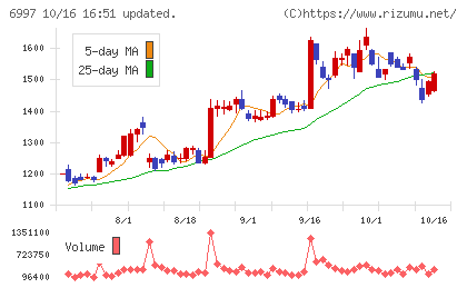 日本ケミコンチャート
