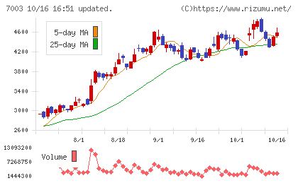 三井Ｅ＆Ｓチャート