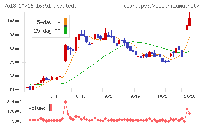 内海造船チャート