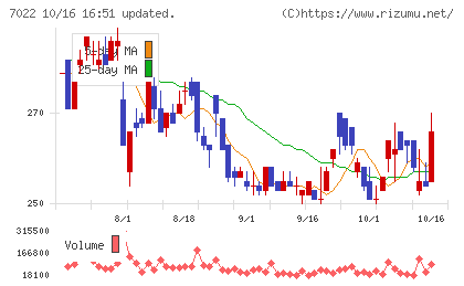 サノヤスホールディングスチャート
