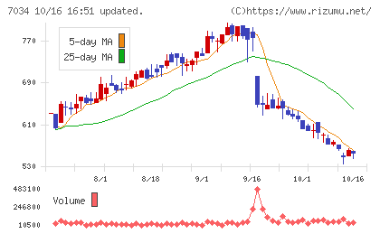 プロレド・パートナーズチャート