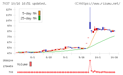 テノ.ホールディングスチャート