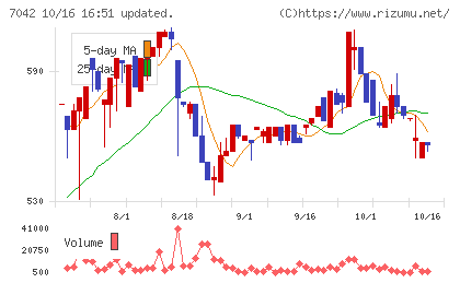 アクセスグループ・ホールディングスチャート
