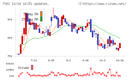 フレアスチャート