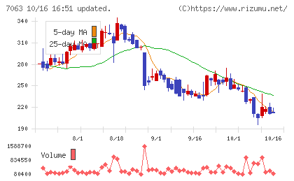 Ｂｉｒｄｍａｎチャート