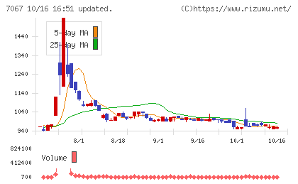 ブランディングテクノロジーチャート