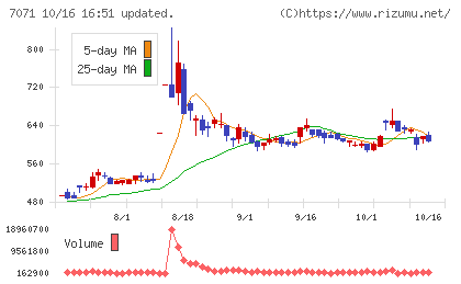 アンビスホールディングスチャート