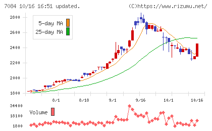 Smile Holdingsチャート