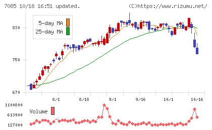 カーブスホールディングスチャート