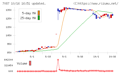 ウイルテックチャート