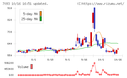 アディッシュチャート