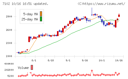日本車輌製造チャート