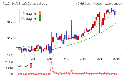 キューブチャート