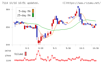 フーディソンチャート