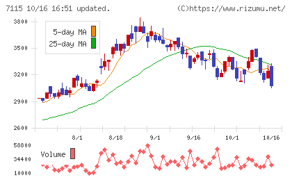 アルファパーチェスチャート