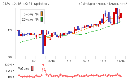ＳＨＩＮＫＯチャート