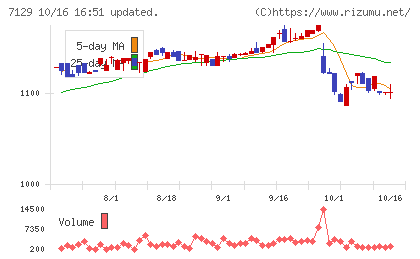 ミアヘルサホールディングスチャート