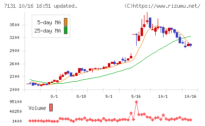 のむら産業チャート