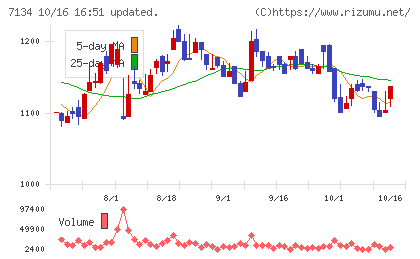 アップガレージグループチャート