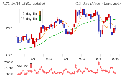 ジャパンインベストメントアドバイザーチャート