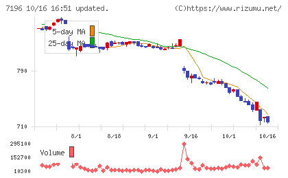 Ｃａｓａチャート