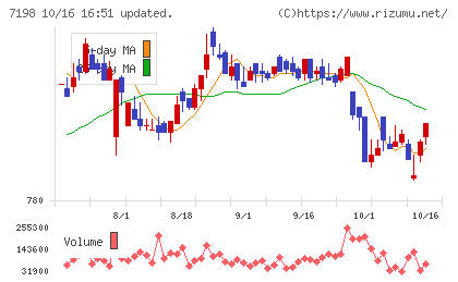 ＳＢＩアルヒチャート