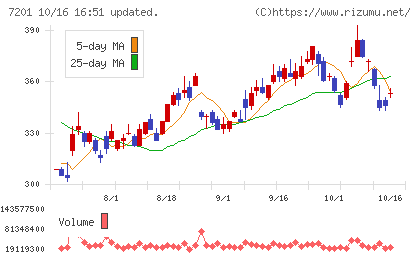 日産自動車チャート