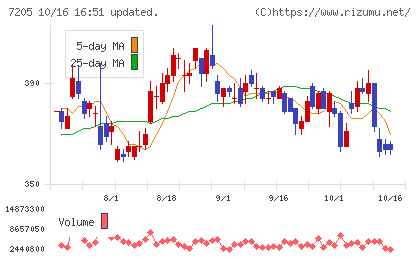 日野自動車チャート