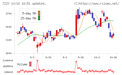 武蔵精密工業チャート