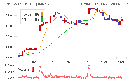 ティラドチャート