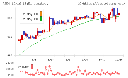 ユニバンスチャート